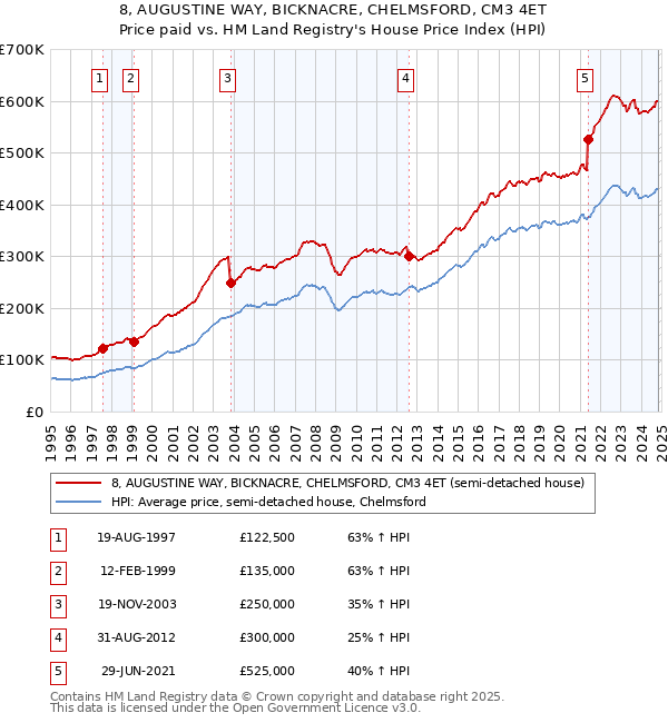 8, AUGUSTINE WAY, BICKNACRE, CHELMSFORD, CM3 4ET: Price paid vs HM Land Registry's House Price Index