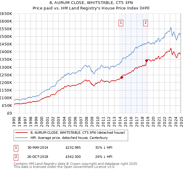 8, AURUM CLOSE, WHITSTABLE, CT5 3FN: Price paid vs HM Land Registry's House Price Index