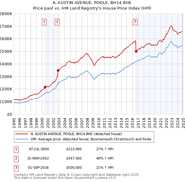 8, AUSTIN AVENUE, POOLE, BH14 8HE: Price paid vs HM Land Registry's House Price Index