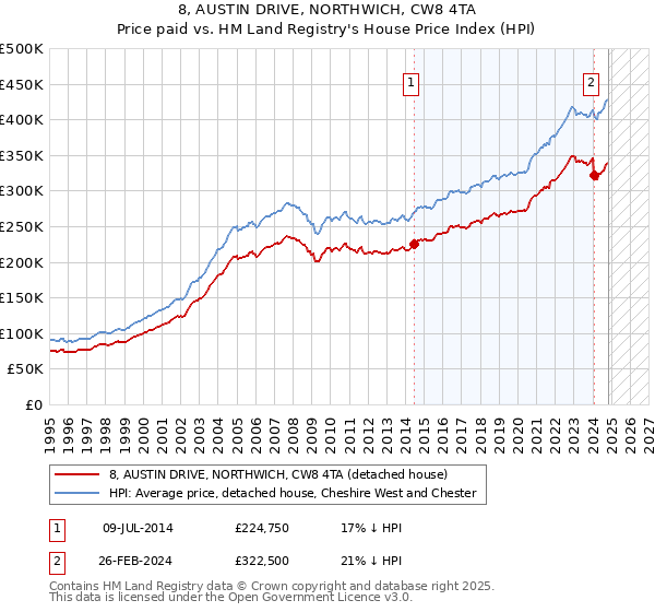 8, AUSTIN DRIVE, NORTHWICH, CW8 4TA: Price paid vs HM Land Registry's House Price Index