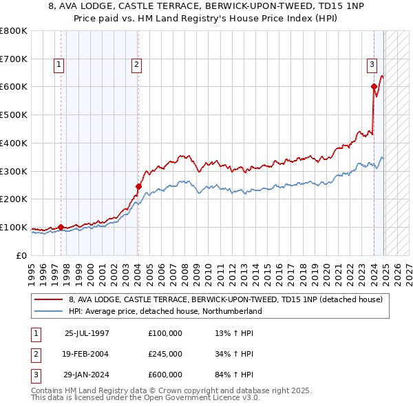 8, AVA LODGE, CASTLE TERRACE, BERWICK-UPON-TWEED, TD15 1NP: Price paid vs HM Land Registry's House Price Index