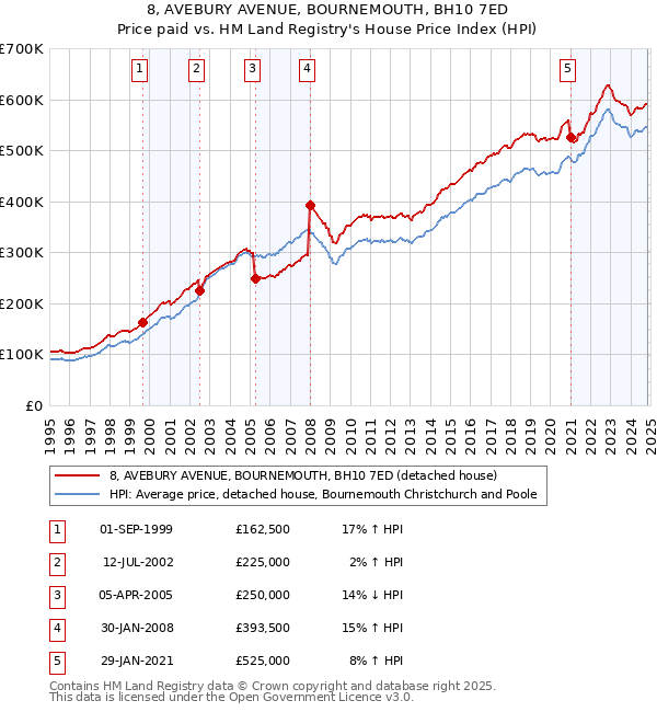 8, AVEBURY AVENUE, BOURNEMOUTH, BH10 7ED: Price paid vs HM Land Registry's House Price Index