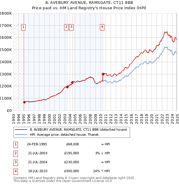 8, AVEBURY AVENUE, RAMSGATE, CT11 8BB: Price paid vs HM Land Registry's House Price Index