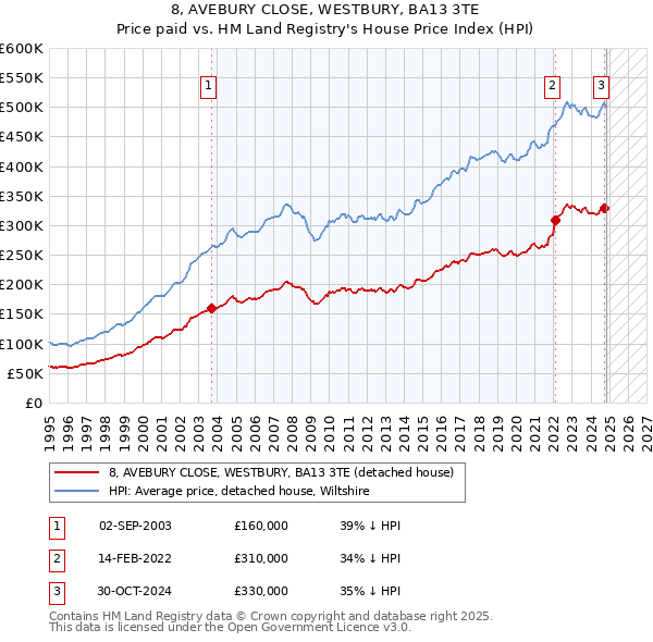 8, AVEBURY CLOSE, WESTBURY, BA13 3TE: Price paid vs HM Land Registry's House Price Index