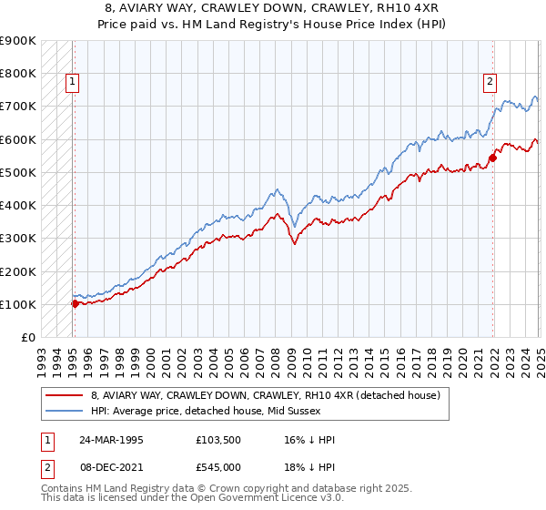 8, AVIARY WAY, CRAWLEY DOWN, CRAWLEY, RH10 4XR: Price paid vs HM Land Registry's House Price Index