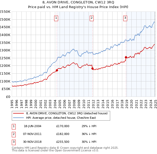 8, AVON DRIVE, CONGLETON, CW12 3RQ: Price paid vs HM Land Registry's House Price Index