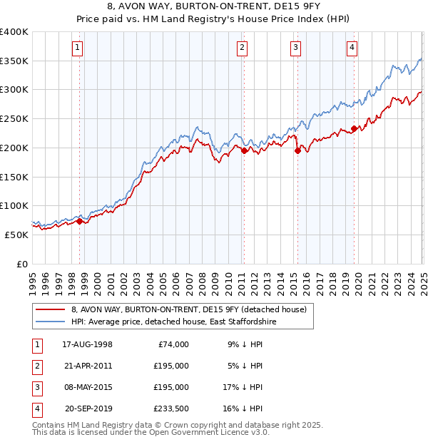 8, AVON WAY, BURTON-ON-TRENT, DE15 9FY: Price paid vs HM Land Registry's House Price Index