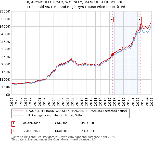 8, AVONCLIFFE ROAD, WORSLEY, MANCHESTER, M28 3UL: Price paid vs HM Land Registry's House Price Index