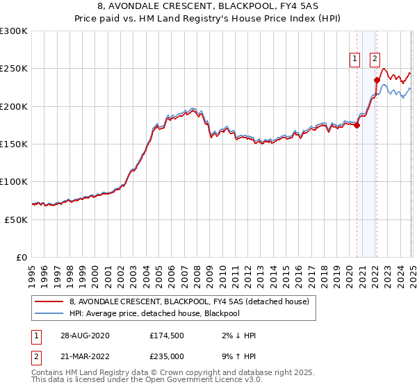 8, AVONDALE CRESCENT, BLACKPOOL, FY4 5AS: Price paid vs HM Land Registry's House Price Index