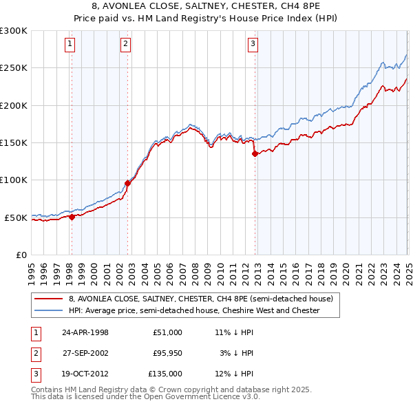 8, AVONLEA CLOSE, SALTNEY, CHESTER, CH4 8PE: Price paid vs HM Land Registry's House Price Index