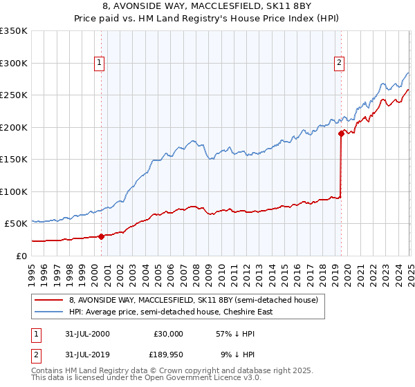 8, AVONSIDE WAY, MACCLESFIELD, SK11 8BY: Price paid vs HM Land Registry's House Price Index