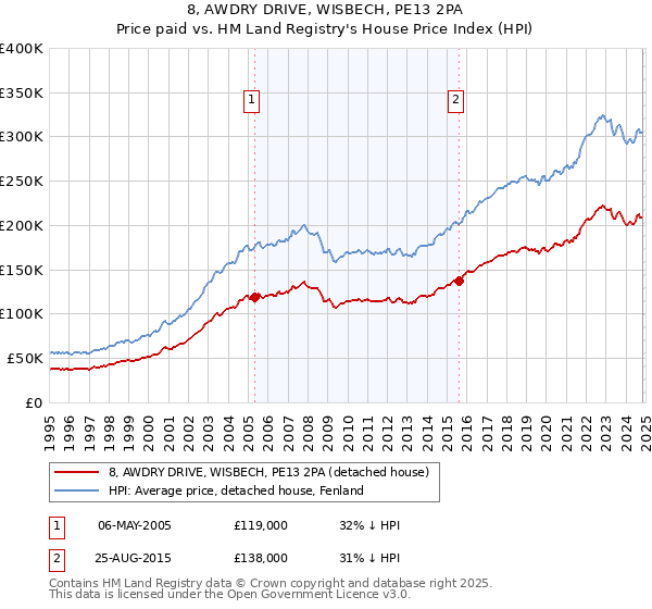 8, AWDRY DRIVE, WISBECH, PE13 2PA: Price paid vs HM Land Registry's House Price Index