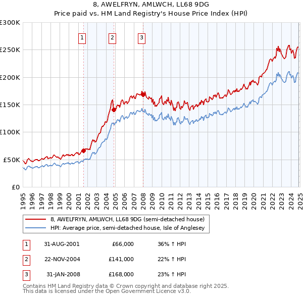 8, AWELFRYN, AMLWCH, LL68 9DG: Price paid vs HM Land Registry's House Price Index