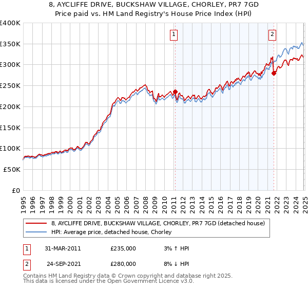 8, AYCLIFFE DRIVE, BUCKSHAW VILLAGE, CHORLEY, PR7 7GD: Price paid vs HM Land Registry's House Price Index