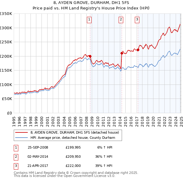 8, AYDEN GROVE, DURHAM, DH1 5FS: Price paid vs HM Land Registry's House Price Index