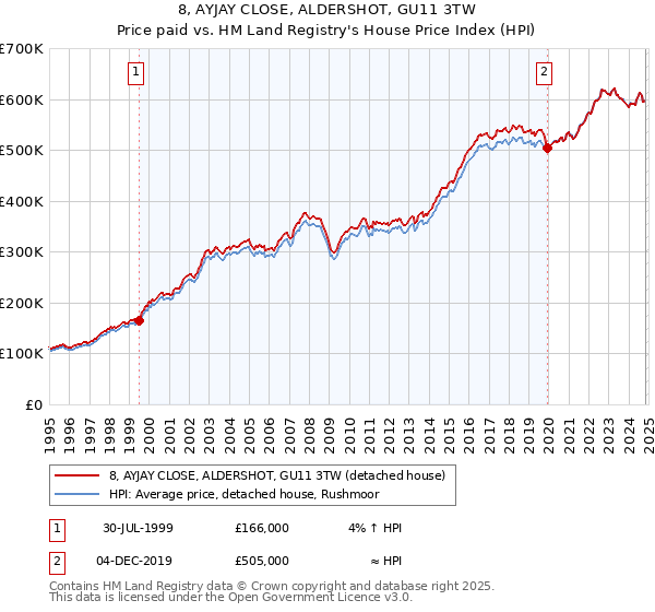 8, AYJAY CLOSE, ALDERSHOT, GU11 3TW: Price paid vs HM Land Registry's House Price Index