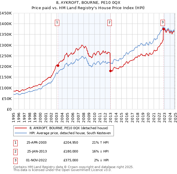 8, AYKROFT, BOURNE, PE10 0QX: Price paid vs HM Land Registry's House Price Index