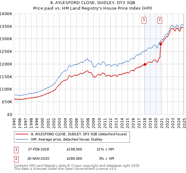 8, AYLESFORD CLOSE, DUDLEY, DY3 3QB: Price paid vs HM Land Registry's House Price Index