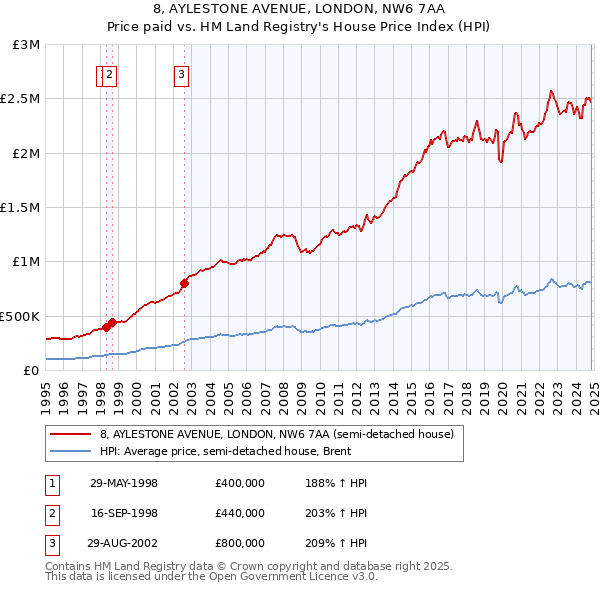 8, AYLESTONE AVENUE, LONDON, NW6 7AA: Price paid vs HM Land Registry's House Price Index