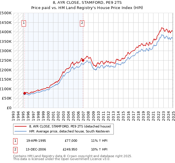 8, AYR CLOSE, STAMFORD, PE9 2TS: Price paid vs HM Land Registry's House Price Index