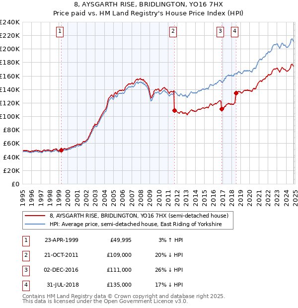 8, AYSGARTH RISE, BRIDLINGTON, YO16 7HX: Price paid vs HM Land Registry's House Price Index