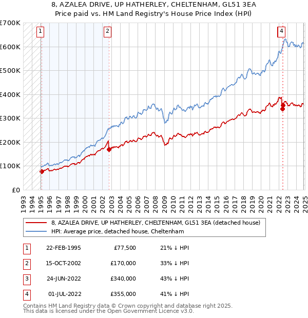 8, AZALEA DRIVE, UP HATHERLEY, CHELTENHAM, GL51 3EA: Price paid vs HM Land Registry's House Price Index