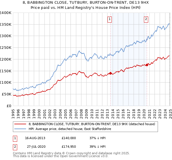 8, BABBINGTON CLOSE, TUTBURY, BURTON-ON-TRENT, DE13 9HX: Price paid vs HM Land Registry's House Price Index