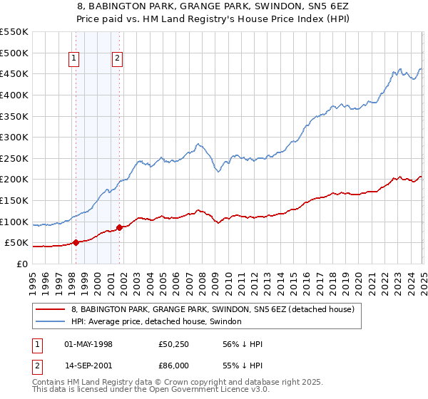 8, BABINGTON PARK, GRANGE PARK, SWINDON, SN5 6EZ: Price paid vs HM Land Registry's House Price Index