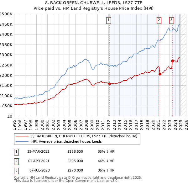 8, BACK GREEN, CHURWELL, LEEDS, LS27 7TE: Price paid vs HM Land Registry's House Price Index