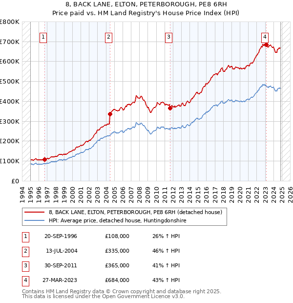 8, BACK LANE, ELTON, PETERBOROUGH, PE8 6RH: Price paid vs HM Land Registry's House Price Index