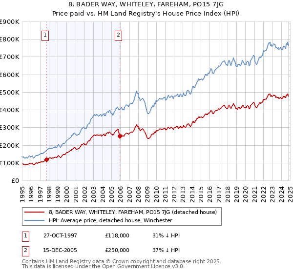 8, BADER WAY, WHITELEY, FAREHAM, PO15 7JG: Price paid vs HM Land Registry's House Price Index