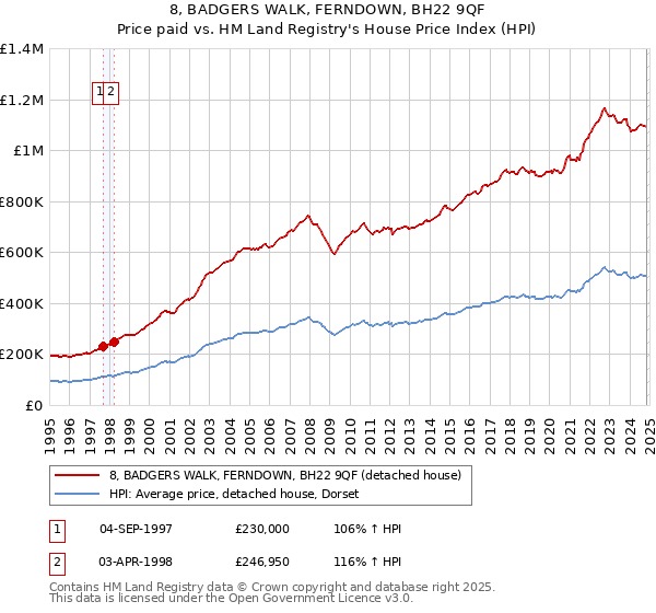 8, BADGERS WALK, FERNDOWN, BH22 9QF: Price paid vs HM Land Registry's House Price Index