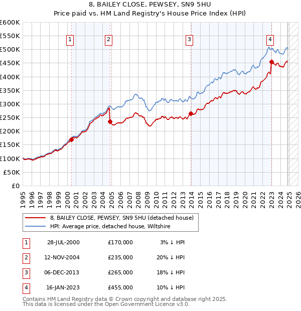 8, BAILEY CLOSE, PEWSEY, SN9 5HU: Price paid vs HM Land Registry's House Price Index