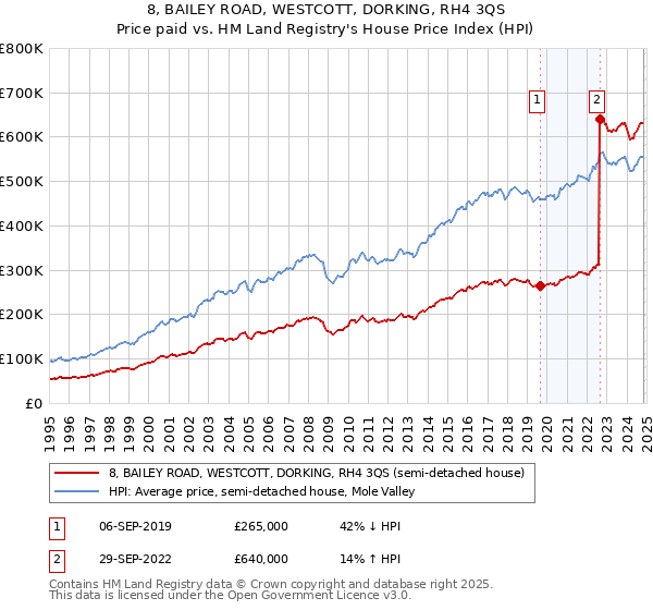 8, BAILEY ROAD, WESTCOTT, DORKING, RH4 3QS: Price paid vs HM Land Registry's House Price Index