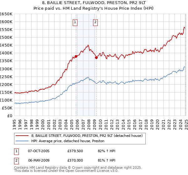 8, BAILLIE STREET, FULWOOD, PRESTON, PR2 9LT: Price paid vs HM Land Registry's House Price Index