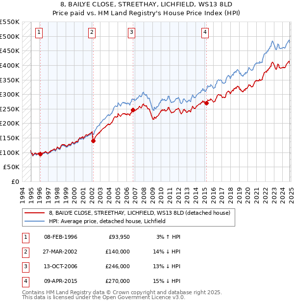 8, BAILYE CLOSE, STREETHAY, LICHFIELD, WS13 8LD: Price paid vs HM Land Registry's House Price Index