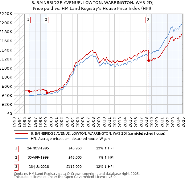 8, BAINBRIDGE AVENUE, LOWTON, WARRINGTON, WA3 2DJ: Price paid vs HM Land Registry's House Price Index