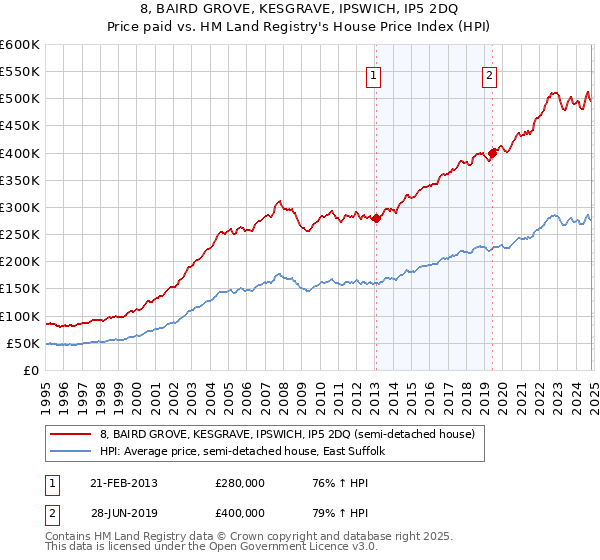 8, BAIRD GROVE, KESGRAVE, IPSWICH, IP5 2DQ: Price paid vs HM Land Registry's House Price Index