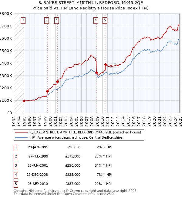 8, BAKER STREET, AMPTHILL, BEDFORD, MK45 2QE: Price paid vs HM Land Registry's House Price Index