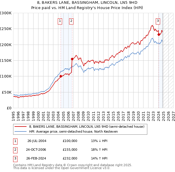 8, BAKERS LANE, BASSINGHAM, LINCOLN, LN5 9HD: Price paid vs HM Land Registry's House Price Index