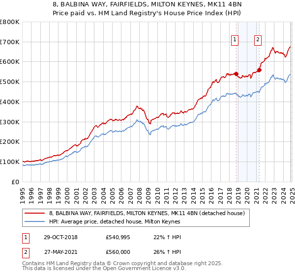 8, BALBINA WAY, FAIRFIELDS, MILTON KEYNES, MK11 4BN: Price paid vs HM Land Registry's House Price Index