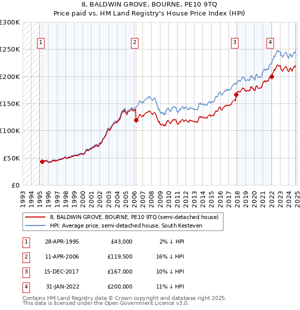 8, BALDWIN GROVE, BOURNE, PE10 9TQ: Price paid vs HM Land Registry's House Price Index