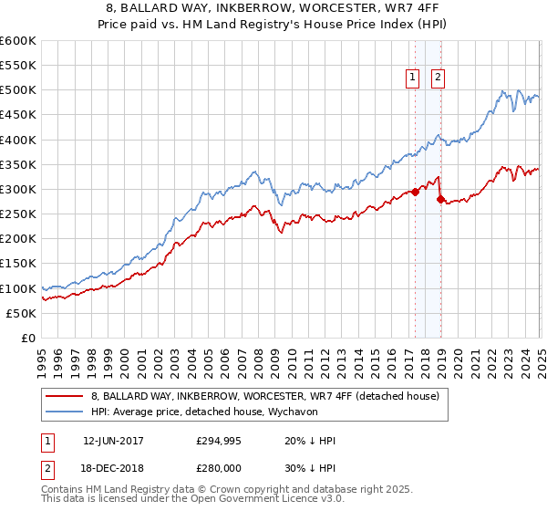 8, BALLARD WAY, INKBERROW, WORCESTER, WR7 4FF: Price paid vs HM Land Registry's House Price Index