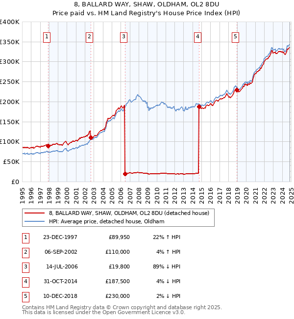 8, BALLARD WAY, SHAW, OLDHAM, OL2 8DU: Price paid vs HM Land Registry's House Price Index