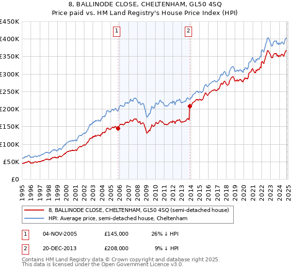 8, BALLINODE CLOSE, CHELTENHAM, GL50 4SQ: Price paid vs HM Land Registry's House Price Index