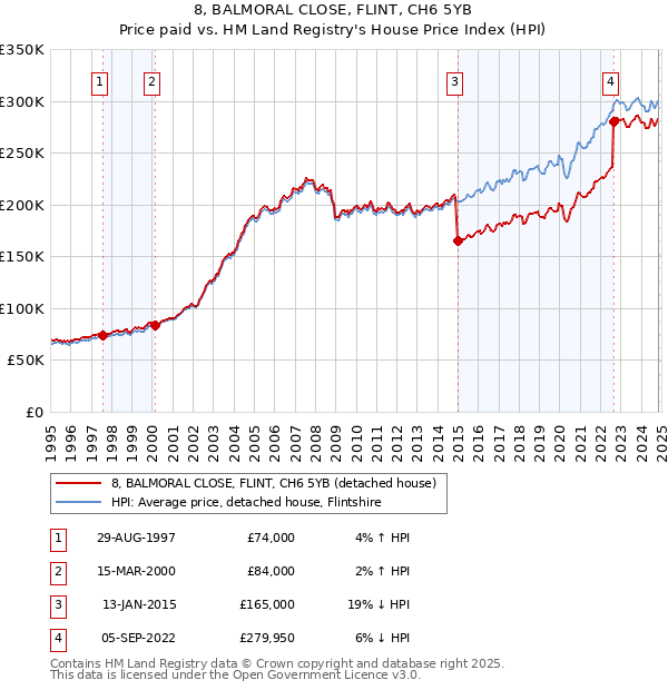 8, BALMORAL CLOSE, FLINT, CH6 5YB: Price paid vs HM Land Registry's House Price Index