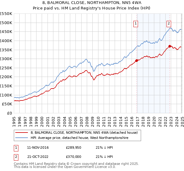 8, BALMORAL CLOSE, NORTHAMPTON, NN5 4WA: Price paid vs HM Land Registry's House Price Index