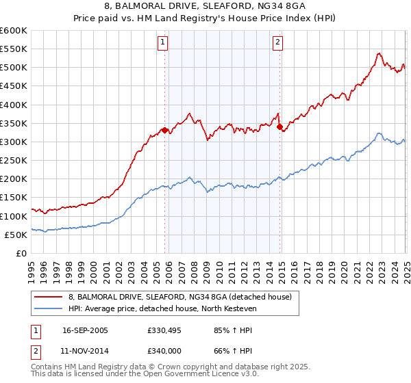 8, BALMORAL DRIVE, SLEAFORD, NG34 8GA: Price paid vs HM Land Registry's House Price Index