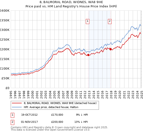 8, BALMORAL ROAD, WIDNES, WA8 9HE: Price paid vs HM Land Registry's House Price Index