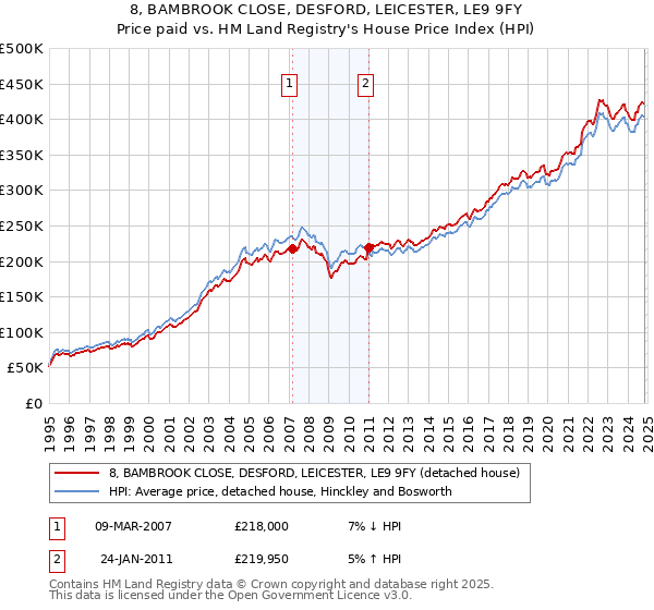 8, BAMBROOK CLOSE, DESFORD, LEICESTER, LE9 9FY: Price paid vs HM Land Registry's House Price Index